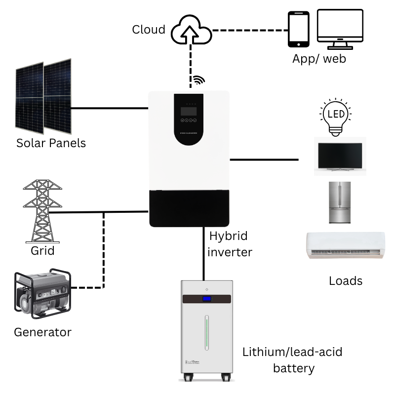 5KW 48V Parallel Type On/Off-grid Hybrid Solar Inverter